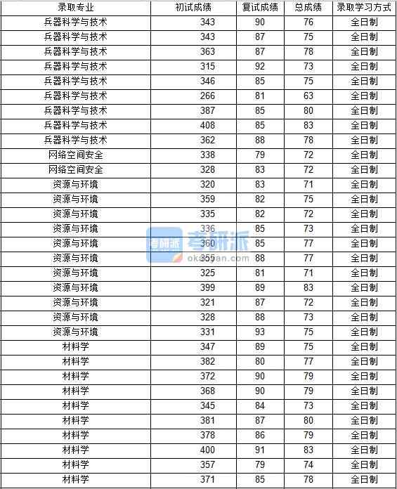 2020年西北工業(yè)大學網絡空間安全研究生錄取分數(shù)線