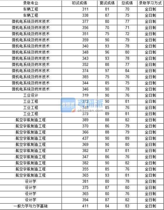 2020年西北工業(yè)大學一般力學與力學基礎(chǔ)研究生錄取分數(shù)線