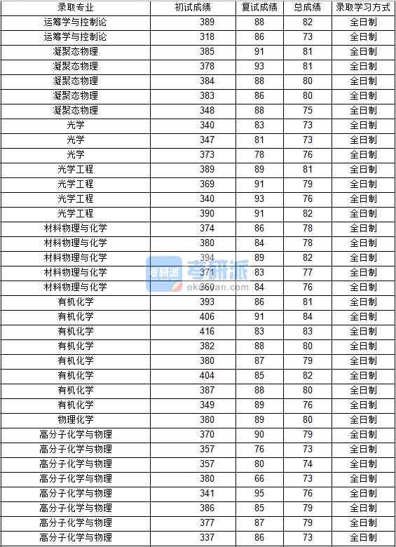 2020年西北工業大學高分子化學與物理研究生錄取分數線