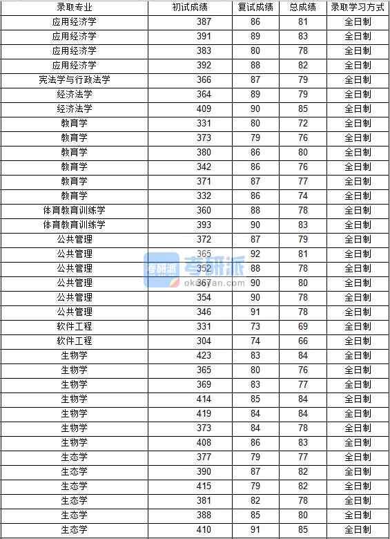 2020年西北工業(yè)大學(xué)生態(tài)學(xué)研究生錄取分數(shù)線