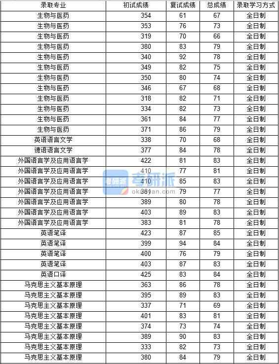 2020年西北工業(yè)大學(xué)外國(guó)語(yǔ)言學(xué)及應(yīng)用語(yǔ)言學(xué)研究生錄取分?jǐn)?shù)線