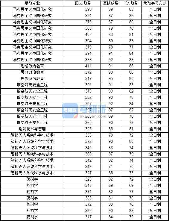 2020年西北工業(yè)大學思想政治教育研究生錄取分數(shù)線
