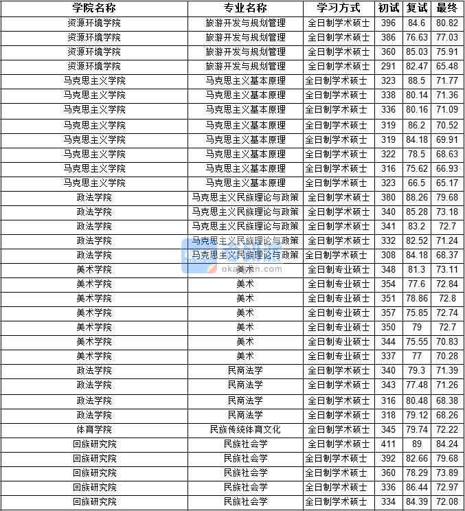 2020年寧夏大學馬克思主義基本原理研究生錄取分數線