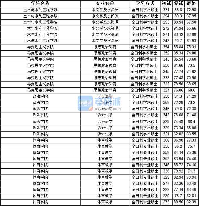 2020年寧夏大學思想政治教育研究生錄取分數線