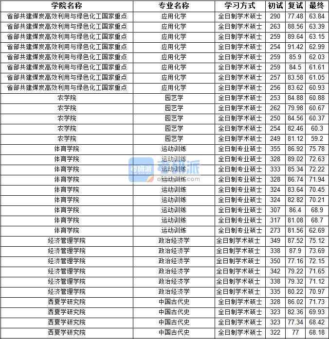 2020年寧夏大學政治經濟學研究生錄取分數線