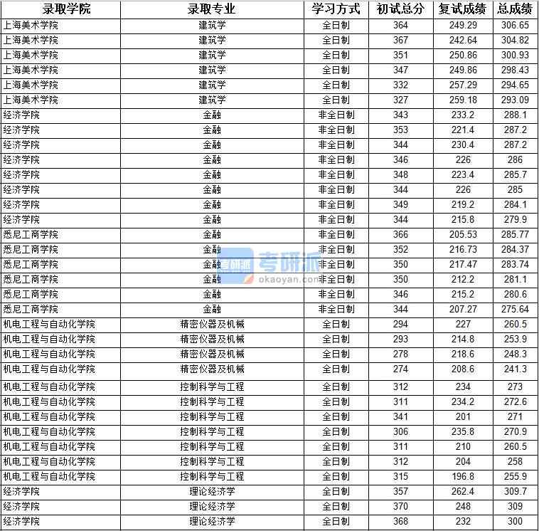 2020年上海大學理論經濟學研究生錄取分數線