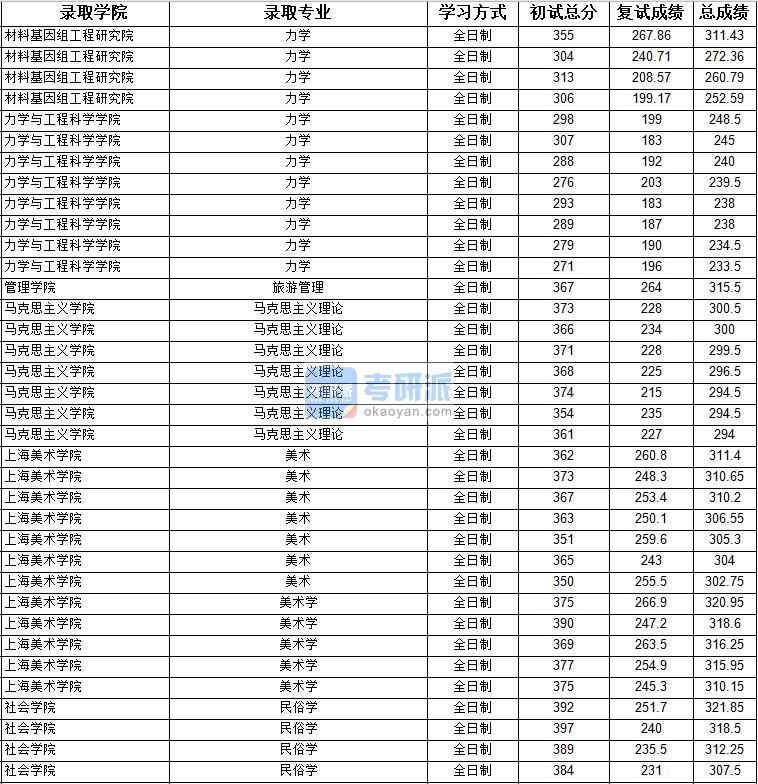 2020年上海大學馬克思主義理論研究生錄取分數線