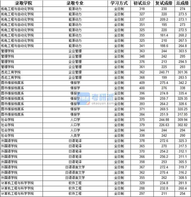 2020年上海大學人口學研究生錄取分數線