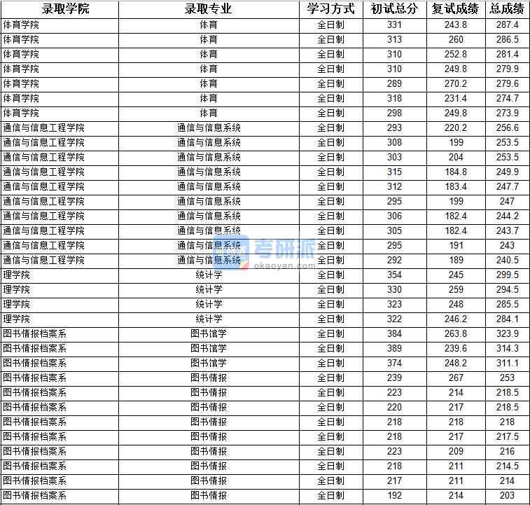 2020年上海大學統計學研究生錄取分數線