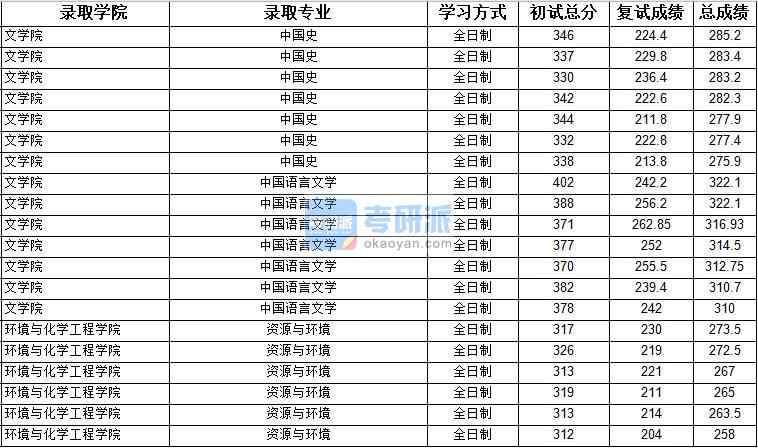 2020年上海大學(xué)中國史研究生錄取分數(shù)線