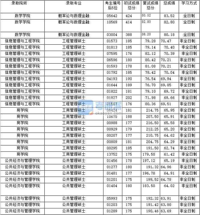 2020年上海財經大學公共管理碩士研究生錄取分數線