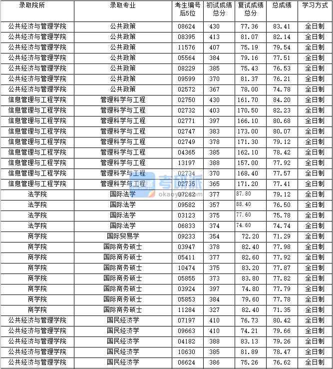 2020年上海財經大學管理科學與工程研究生錄取分數線
