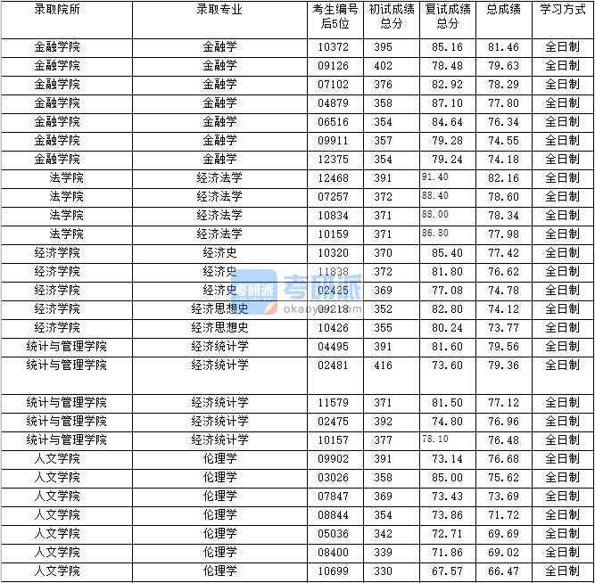 2020年上海財經大學經濟統計學研究生錄取分數線