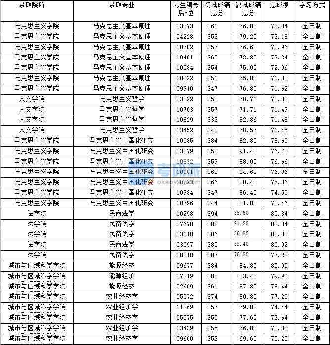 2020年上海財經大學能源經濟研究生錄取分數線