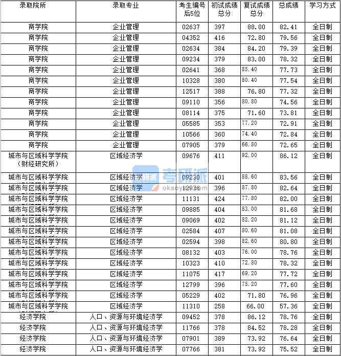 2020年上海財經大學區域經濟學研究生錄取分數線