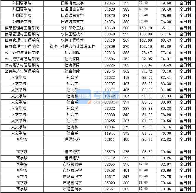 2020年上海財經大學社會保障研究生錄取分數線