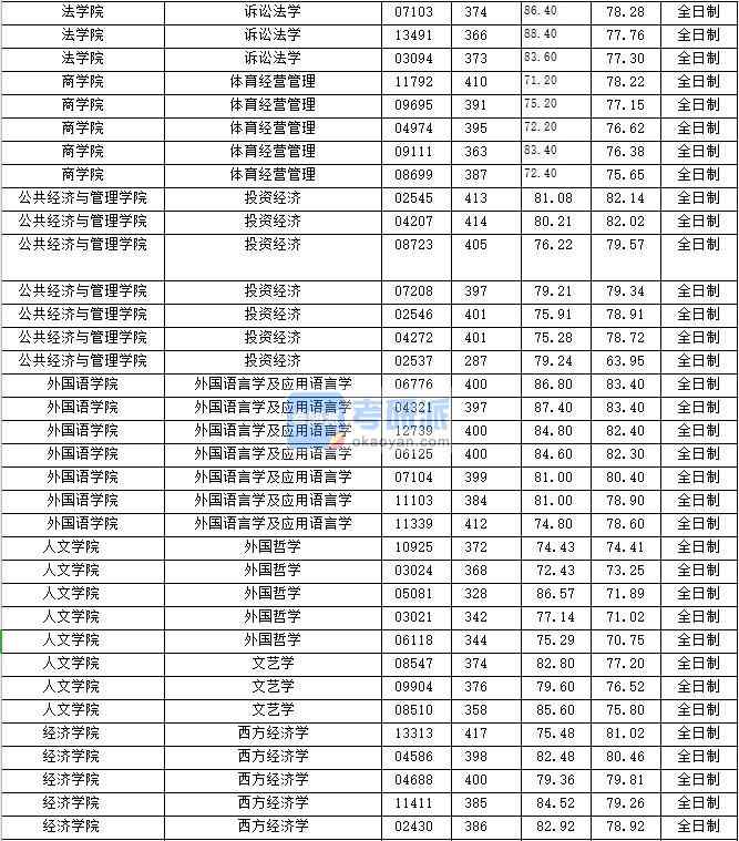 2020年上海財(cái)經(jīng)大學(xué)西方經(jīng)濟(jì)學(xué)研究生錄取分?jǐn)?shù)線