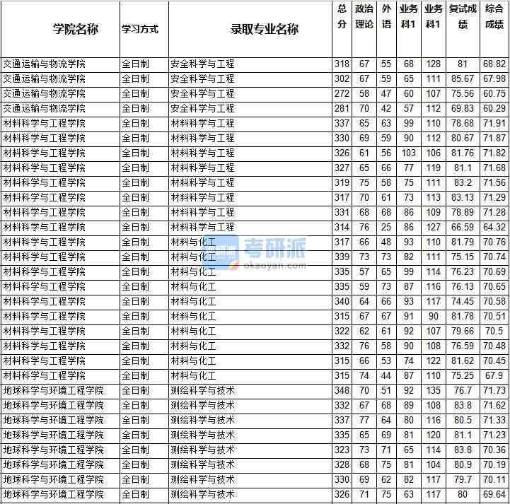 2020年西南交通大學安全科學與工程研究生錄取分數線