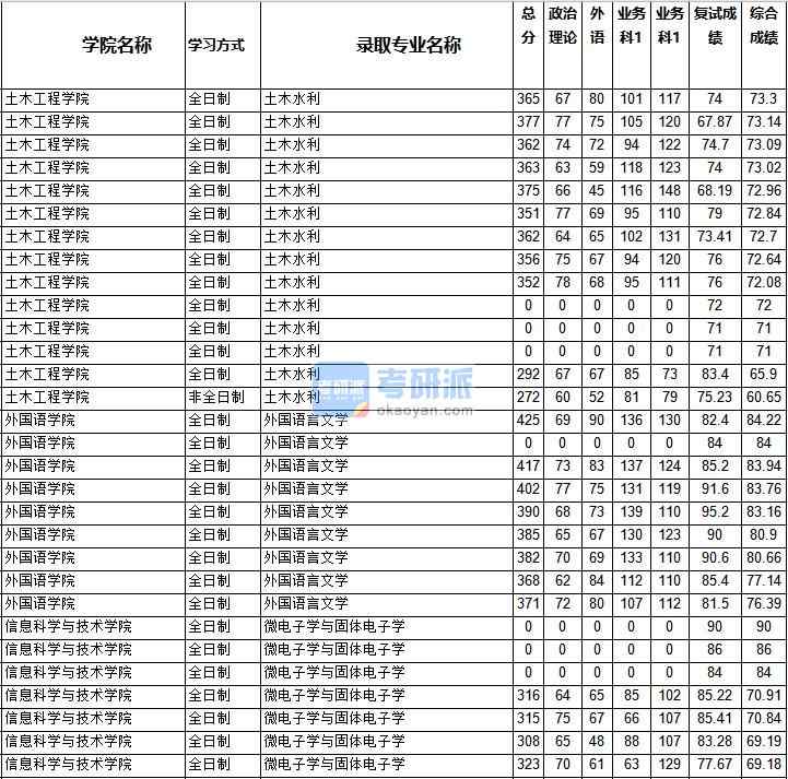 2020年西南交通大學微電子學與固體電子學研究生錄取分數線(