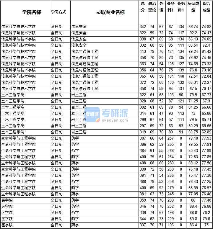 2020年西南交通大學信息與通信工程研究生錄取分數線