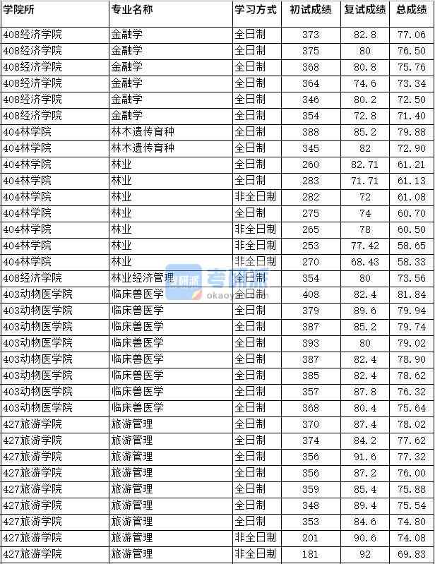 2020年四川農業大學金融學研究生錄取分數線