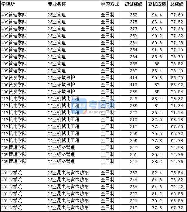 2020年四川農業大學農業經濟管理研究生錄取分數線