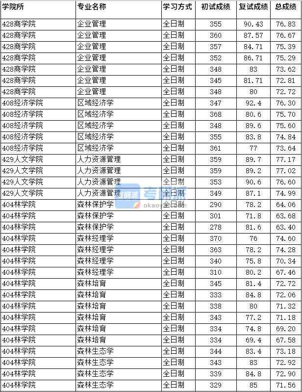 2020年四川農業大學區域經濟學研究生錄取分數線