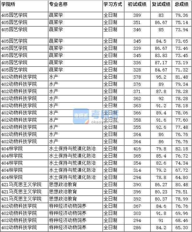 2020年四川農業大學思想政治教育研究生錄取分數線