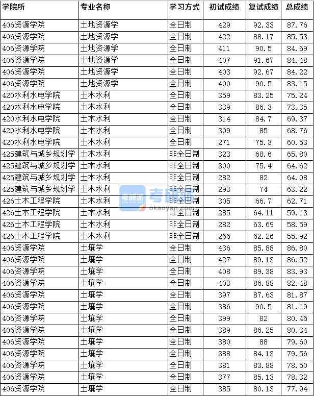 2020年四川農業大學土壤學研究生錄取分數線