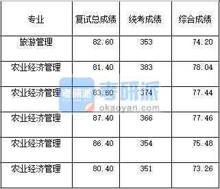 2020年西南大學農業經濟管理研究生錄取分數線