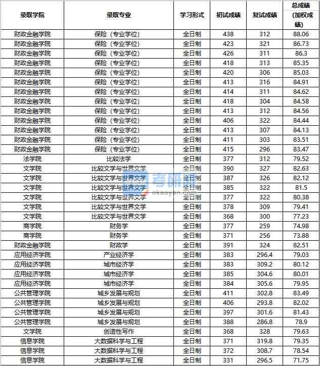 2020年中國人民大學(xué)產(chǎn)業(yè)經(jīng)濟學(xué)研究生錄取分?jǐn)?shù)線