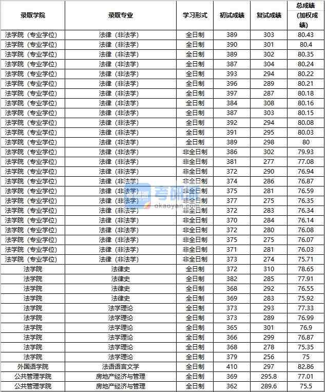 2020年中國人民大學法學理論研究生錄取分數線