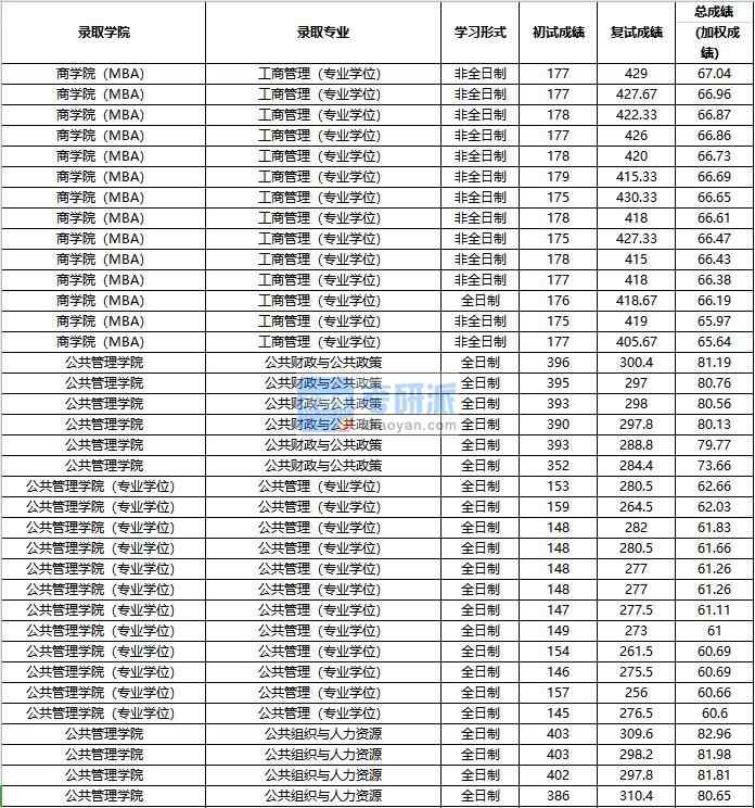 2020年中國人民大學公共財政與公共政策研究生錄取分數線