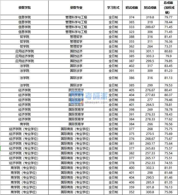 2020年中國人民大學管理科學與工程研究生錄取分數線