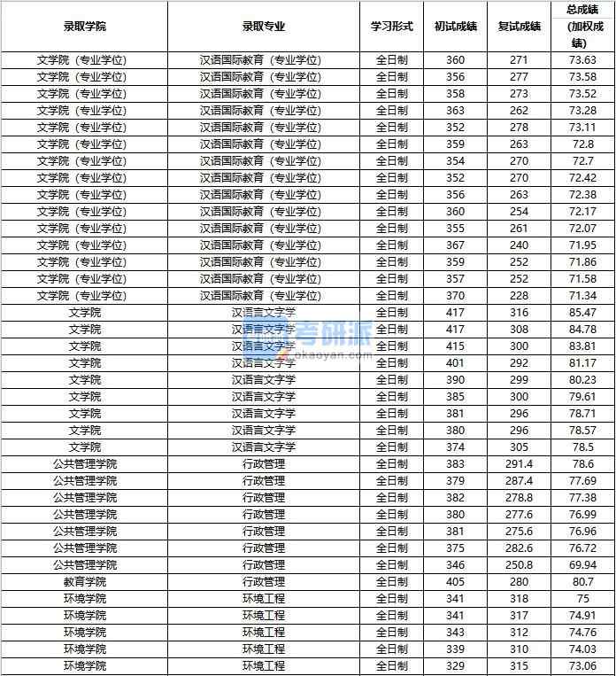 2020年中國人民大學行政管理研究生錄取分數線