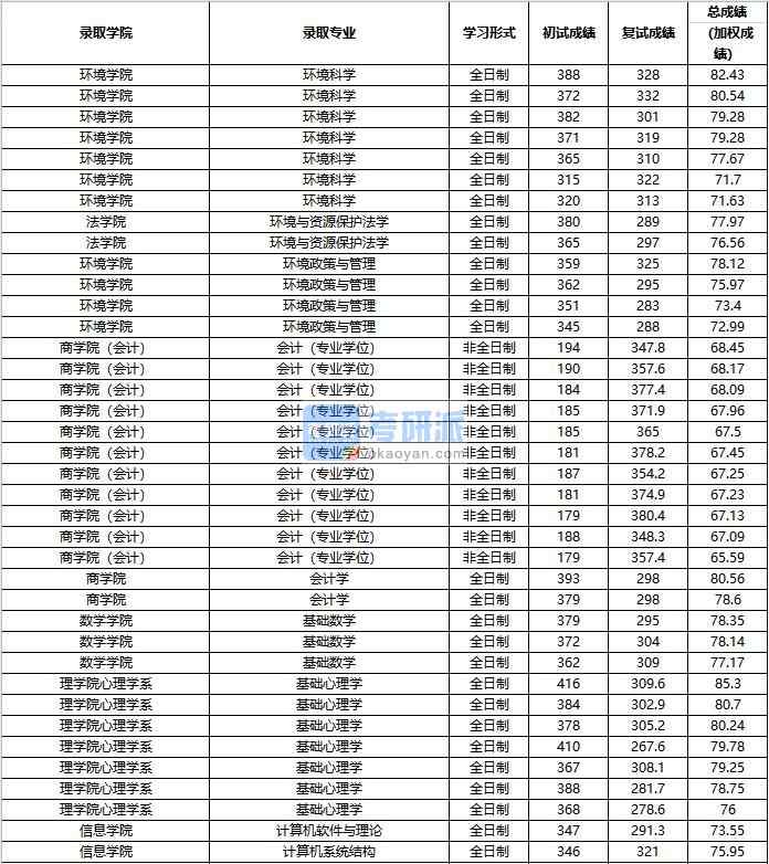 2020年中國人民大學環境科學研究生錄取分數線