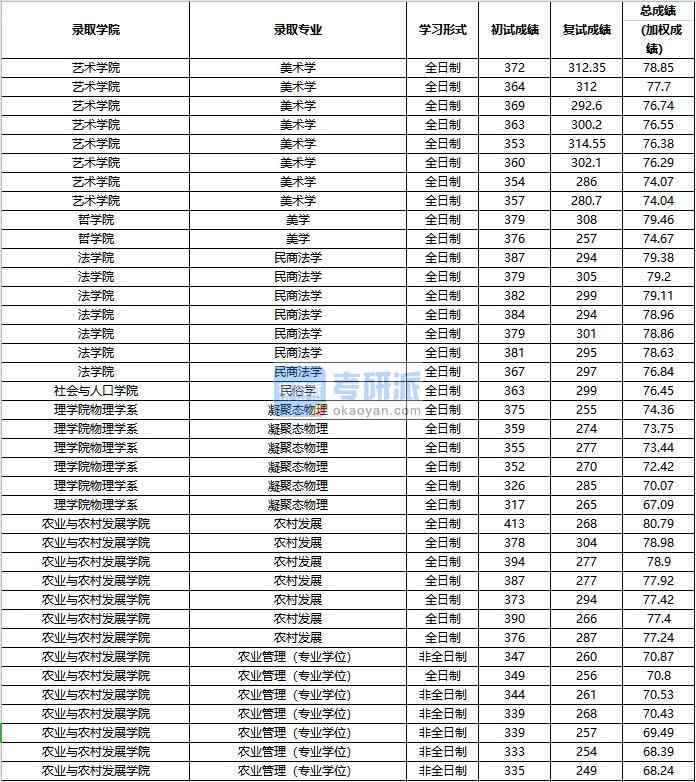 2020年中國人民大學凝聚態物理研究生錄取分數線