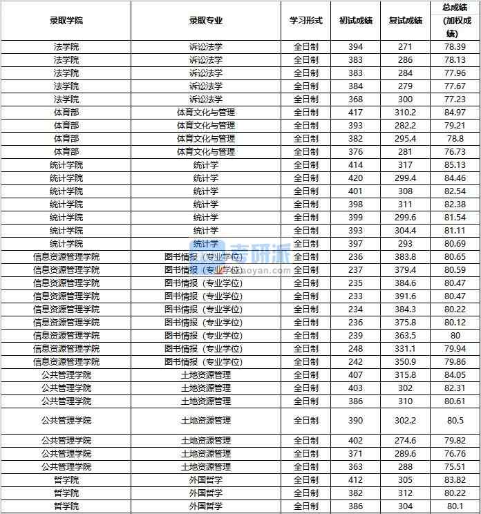 2020年中國人民大學外國哲學研究生錄取分數線