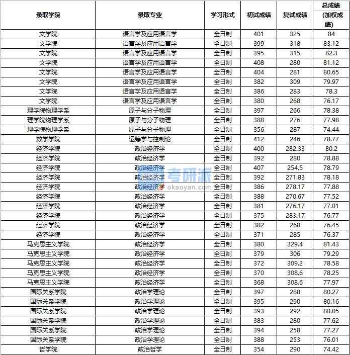 2020年中國人民大學原子與分子物理研究生錄取分數線