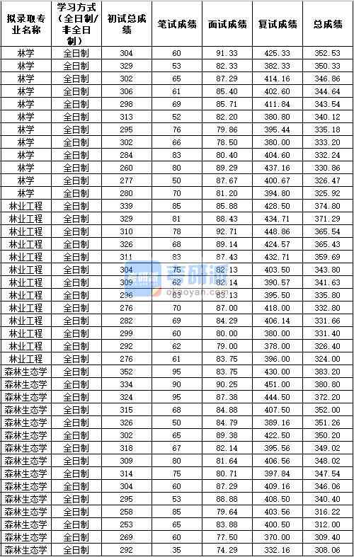 2020年西北農(nóng)林科技大學(xué)森林生態(tài)學(xué)研究生錄取分數(shù)線