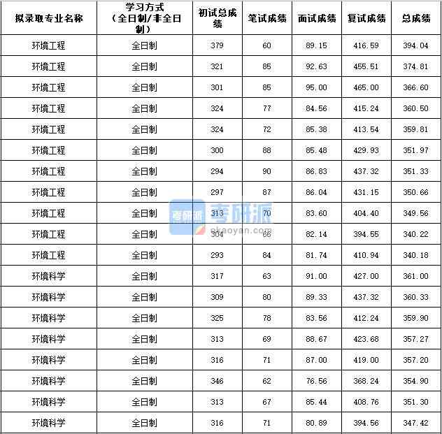 2020年西北農林科技大學環(huán)境科學研究生錄取分數線
