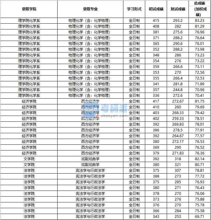 2020年中國人民大學物理化學(含:化學物理)研究生錄取分數線