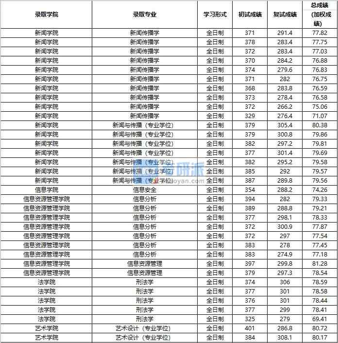 2020年中國人民大學新聞傳播學研究生錄取分數線
