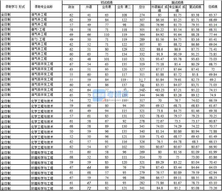 2020年中國石油大學(北京)環境科學與工程研究生錄取分數線