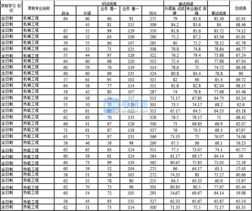 2020年中國石油大學(北京)機械工程研究生錄取分數(shù)線