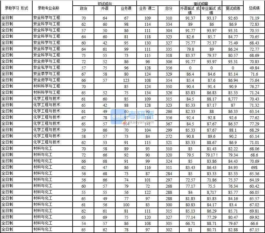 2020年中國石油大學(北京)安全科學與工程研究生錄取分數線