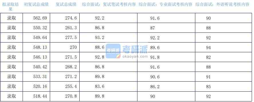 2020年上海外國語大學外交學研究生錄取分數線